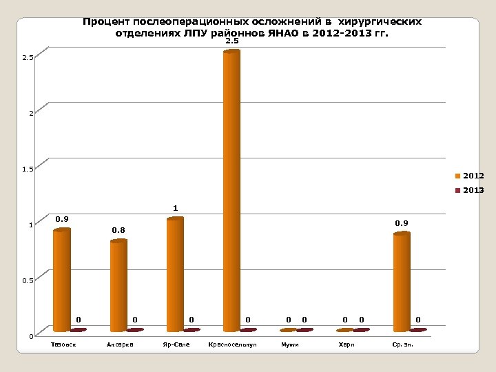 Процент послеоперационных осложнений в хирургических отделениях ЛПУ районнов ЯНАО в 2012 -2013 гг. 2.