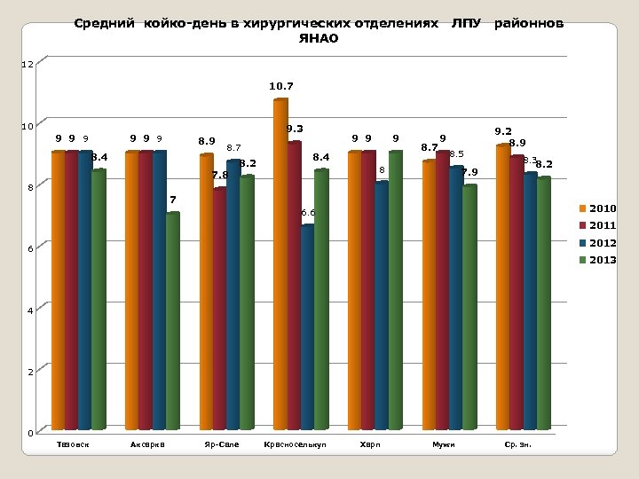 Средний койко-день в хирургических отделениях ЛПУ районнов ЯНАО 12 10. 7 10 9 9.