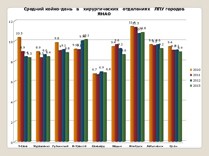 Средний койко-день в хирургических отделениях ЛПУ городов ЯНАО 12 11. 4 11. 3 10.