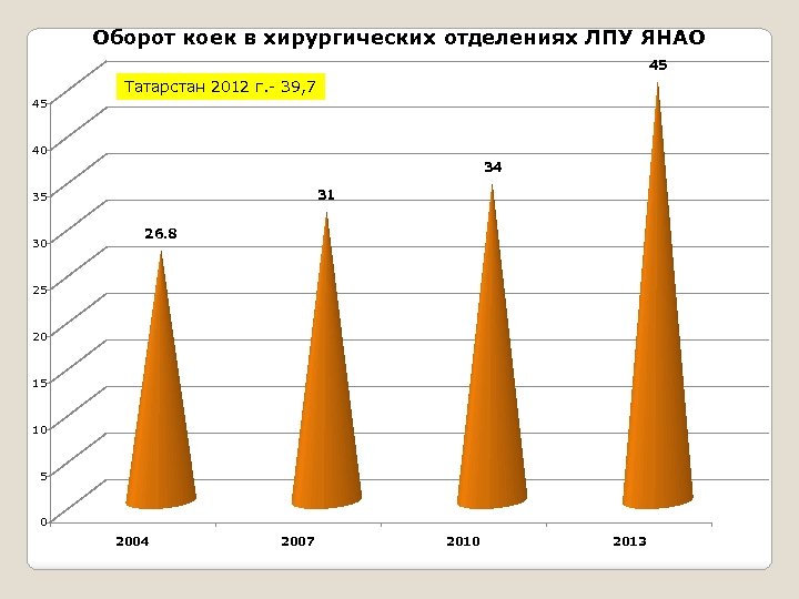 Оборот коек в хирургических отделениях ЛПУ ЯНАО 45 Татарстан 2012 г. - 39, 7