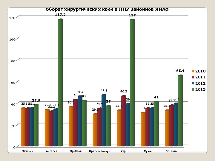 Оборот хирургических коек в ЛПУ районнов ЯНАО 117. 3 120 117 100 80 65.