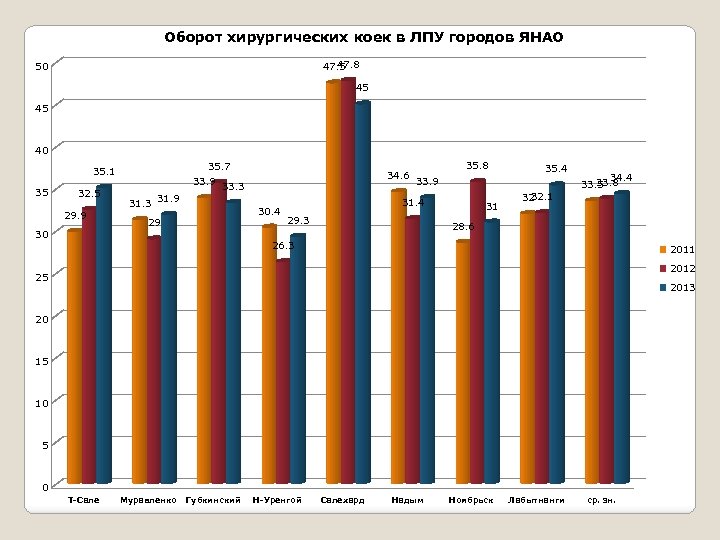 Оборот хирургических коек в ЛПУ городов ЯНАО 47. 8 47. 5 50 45 45