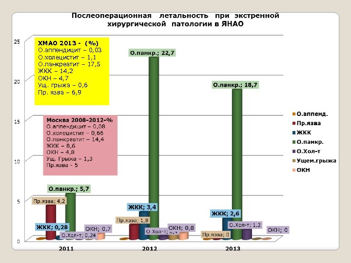 ХМАО 2013 - (%) О. аппендицит – 0, 03 О. холецистит – 1, 1