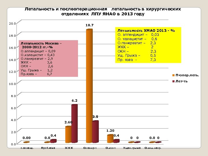 Летальность и послеоперационная летальность в хирургических отделениях ЛПУ ЯНАО в 2013 году 20. 0