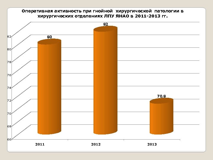 Оперативная активность при гнойной хирургической патологии в хирургических отделениях ЛПУ ЯНАО в 2011 -2013