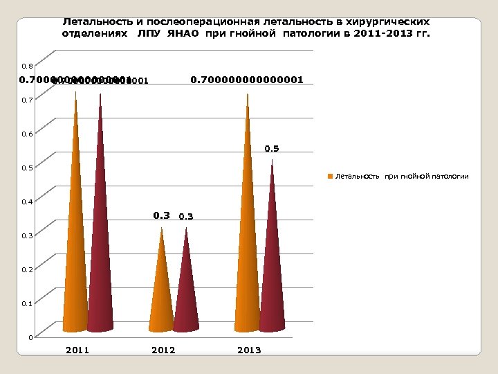 Летальность и послеоперационная летальность в хирургических отделениях ЛПУ ЯНАО при гнойной патологии в 2011