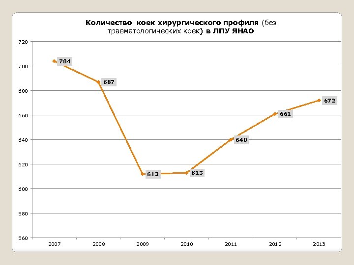 Количество коек хирургического профиля (без травматологических коек) в ЛПУ ЯНАО 720 704 687 680