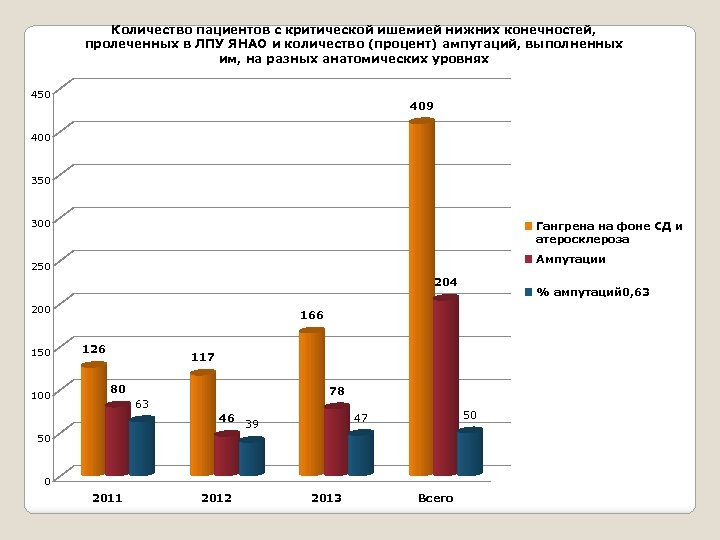 Количество пациентов с критической ишемией нижних конечностей, пролеченных в ЛПУ ЯНАО и количество (процент)