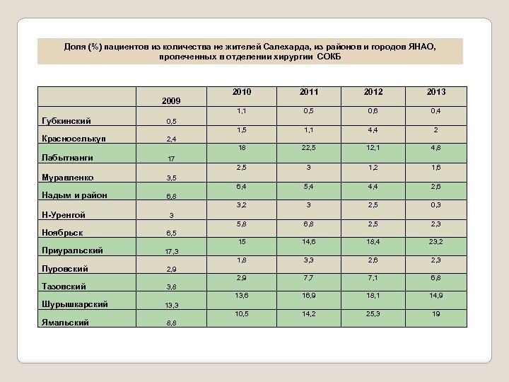 Доля (%) пациентов из количества не жителей Салехарда, из районов и городов ЯНАО, пролеченных