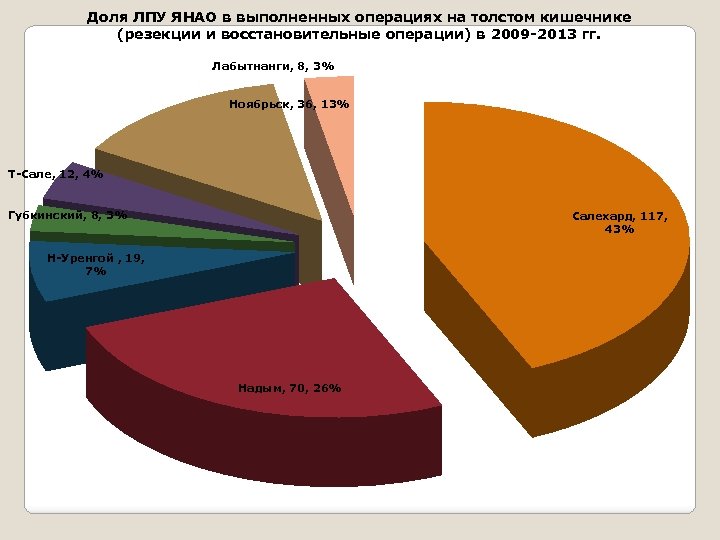 Доля ЛПУ ЯНАО в выполненных операциях на толстом кишечнике (резекции и восстановительные операции) в