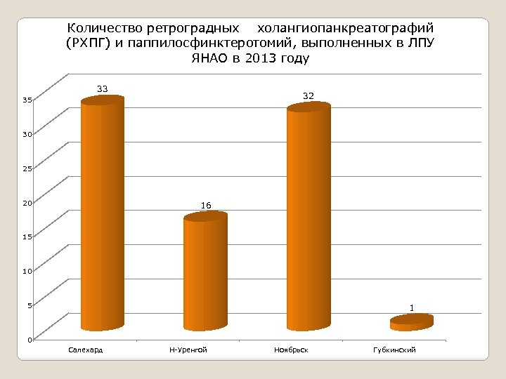 Количество ретроградных холангиопанкреатографий (РХПГ) и паппилосфинктеротомий, выполненных в ЛПУ ЯНАО в 2013 году 33