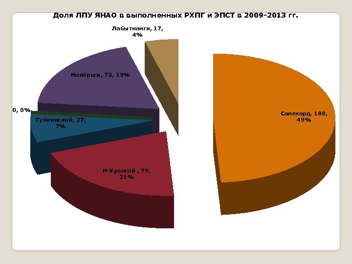 Доля ЛПУ ЯНАО в выполненных РХПГ и ЭПСТ в 2009 -2013 гг. Лабытнанги, 17,