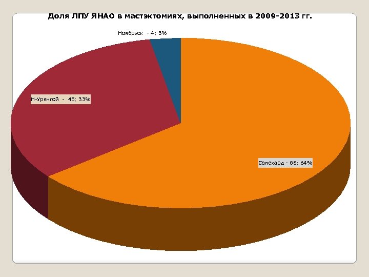 Доля ЛПУ ЯНАО в мастэктомиях, выполненных в 2009 -2013 гг. Ноябрьск - 4; 3%