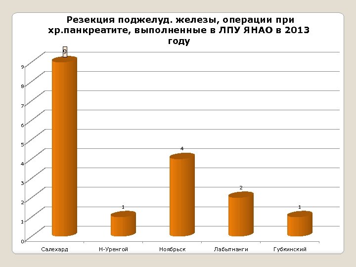  Резекция поджелуд. железы, операции при хр. панкреатите, выполненные в ЛПУ ЯНАО в 2013