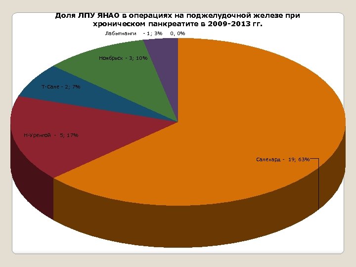 Доля ЛПУ ЯНАО в операциях на поджелудочной железе при хроническом панкреатите в 2009 -2013
