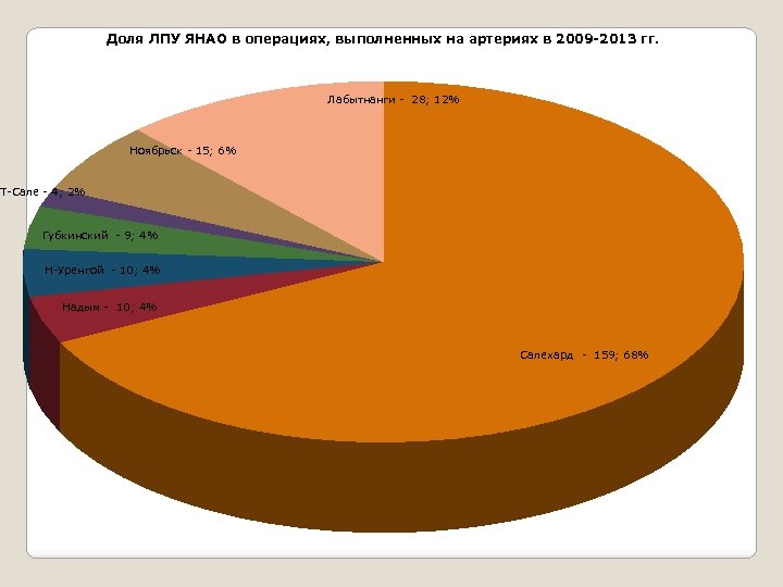 Доля ЛПУ ЯНАО в операциях, выполненных на артериях в 2009 -2013 гг. Лабытнанги -