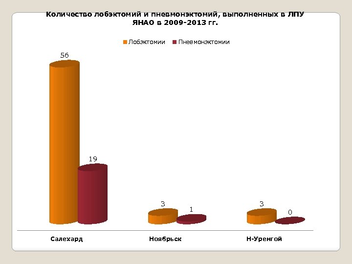 Количество лобэктомий и пневмонэктомий, выполненных в ЛПУ ЯНАО в 2009 -2013 гг. Лобэктомии Пневмонэктомии