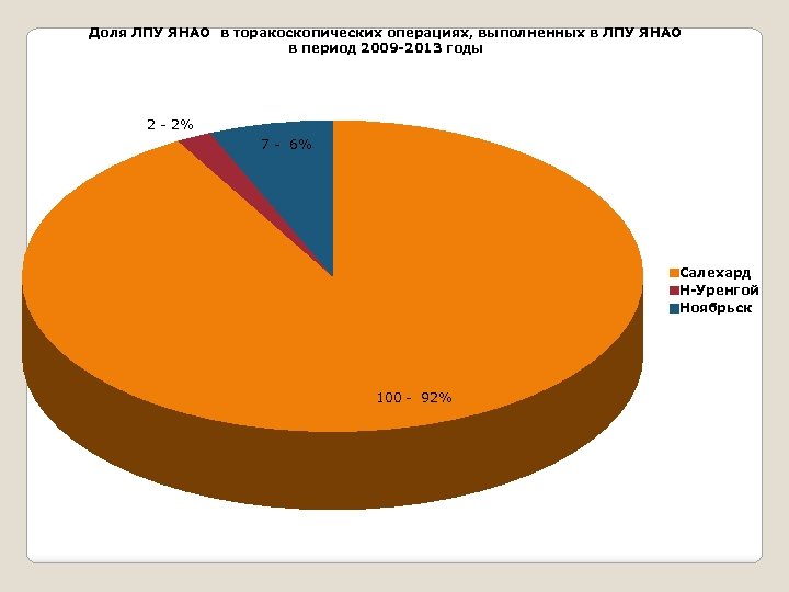 Доля ЛПУ ЯНАО в торакоскопических операциях, выполненных в ЛПУ ЯНАО в период 2009 -2013