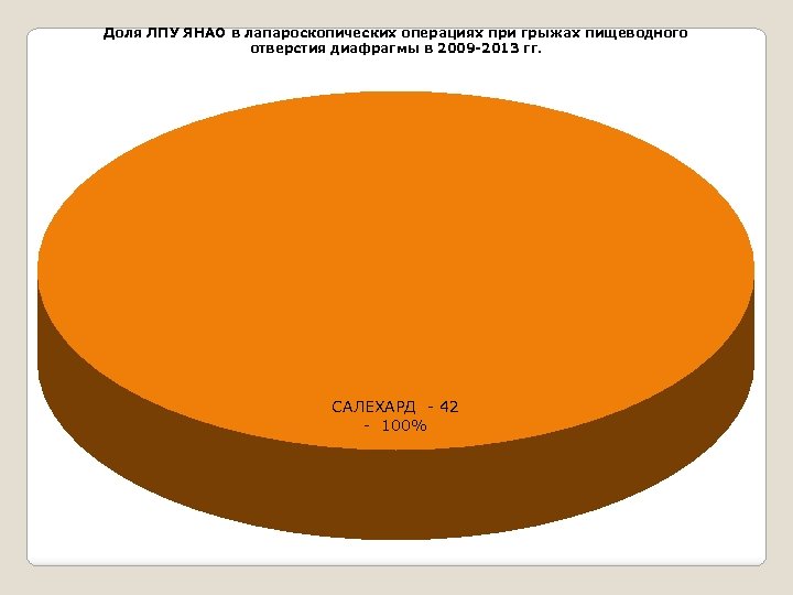 Доля ЛПУ ЯНАО в лапароскопических операциях при грыжах пищеводного отверстия диафрагмы в 2009 -2013