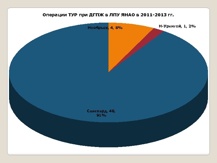 Операции ТУР при ДГПЖ в ЛПУ ЯНАО в 2011 -2013 гг. Ноябрьск, 4, 8%