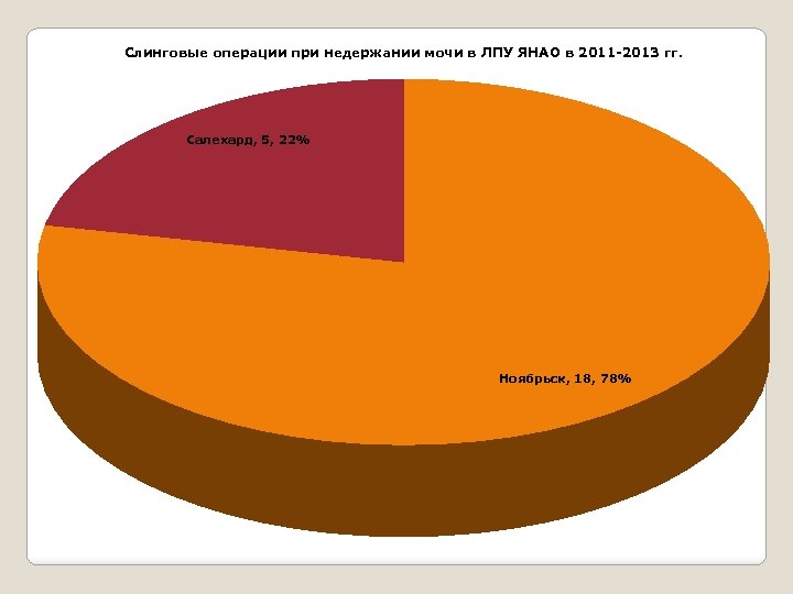 Слинговые операции при недержании мочи в ЛПУ ЯНАО в 2011 -2013 гг. Салехард, 5,