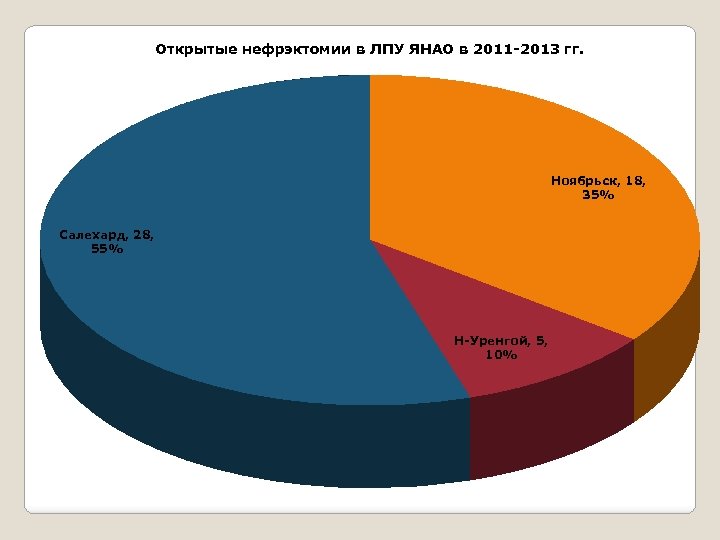 Открытые нефрэктомии в ЛПУ ЯНАО в 2011 -2013 гг. Ноябрьск, 18, 35% Салехард, 28,