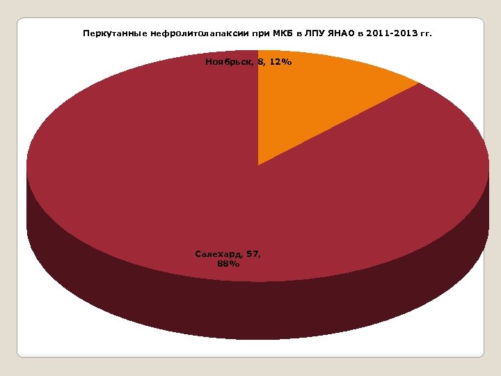 Перкутанные нефролитолапаксии при МКБ в ЛПУ ЯНАО в 2011 -2013 гг. Ноябрьск, 8, 12%