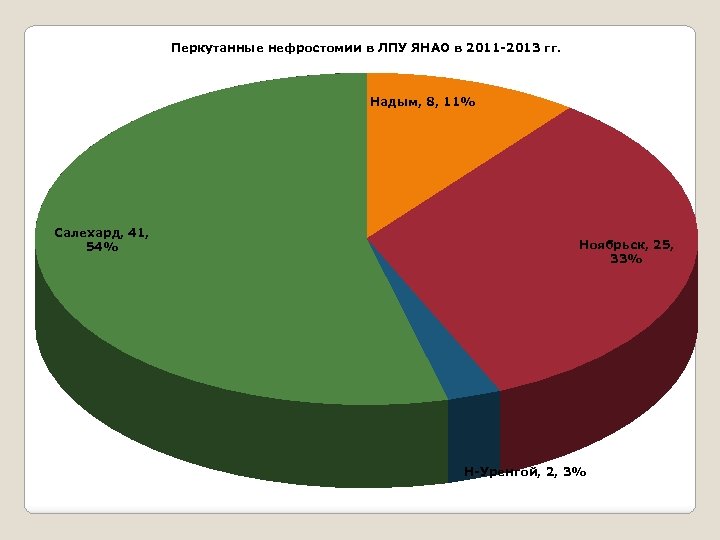 Перкутанные нефростомии в ЛПУ ЯНАО в 2011 -2013 гг. Надым, 8, 11% Салехард, 41,