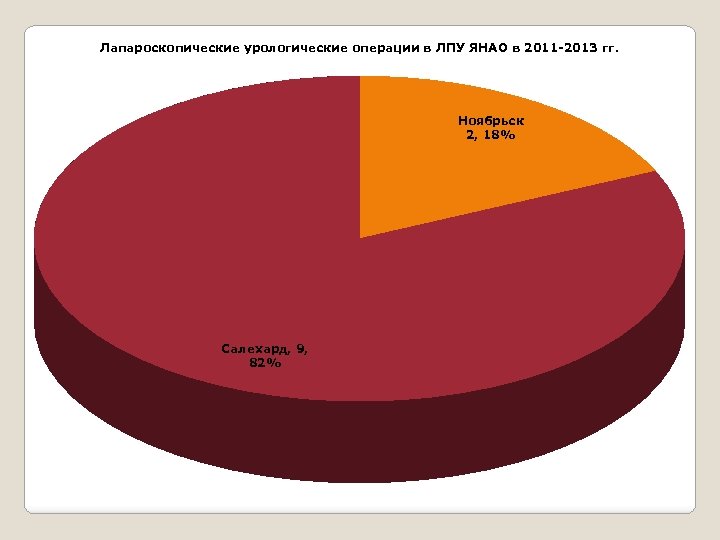 Лапароскопические урологические операции в ЛПУ ЯНАО в 2011 -2013 гг. Ноябрьск 2, 18% Салехард,