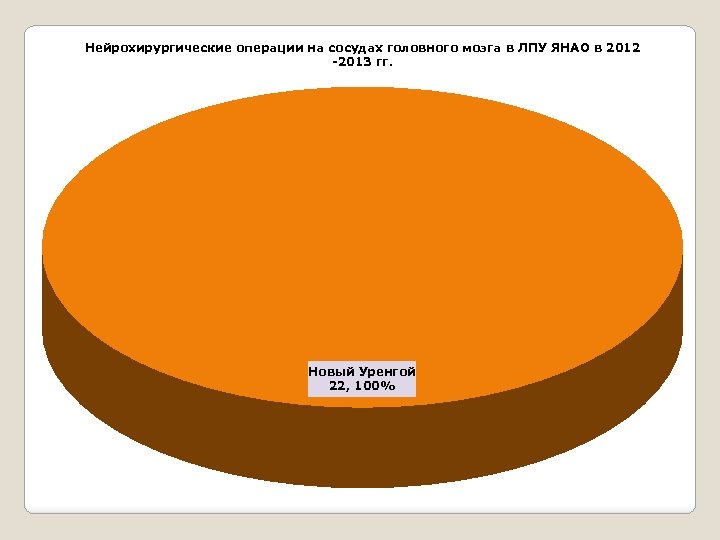 Нейрохирургические операции на сосудах головного мозга в ЛПУ ЯНАО в 2012 -2013 гг. Новый