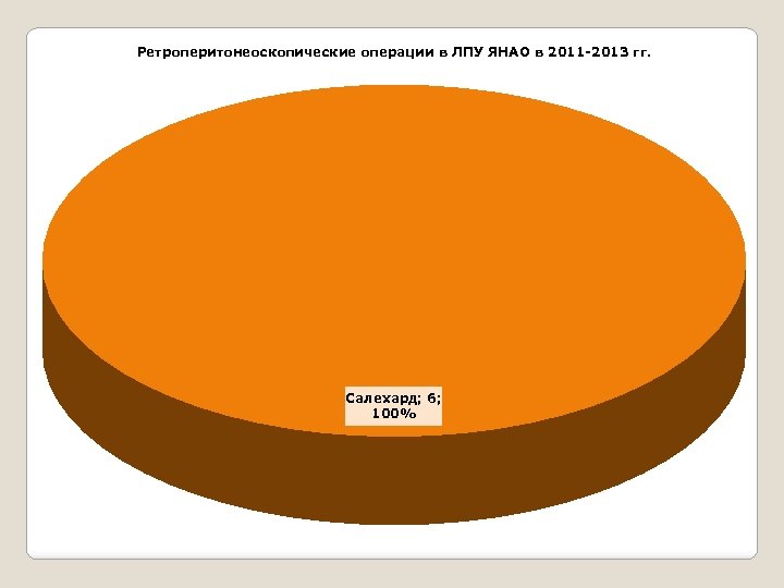 Ретроперитонеоскопические операции в ЛПУ ЯНАО в 2011 -2013 гг. Салехард; 6; 100% 