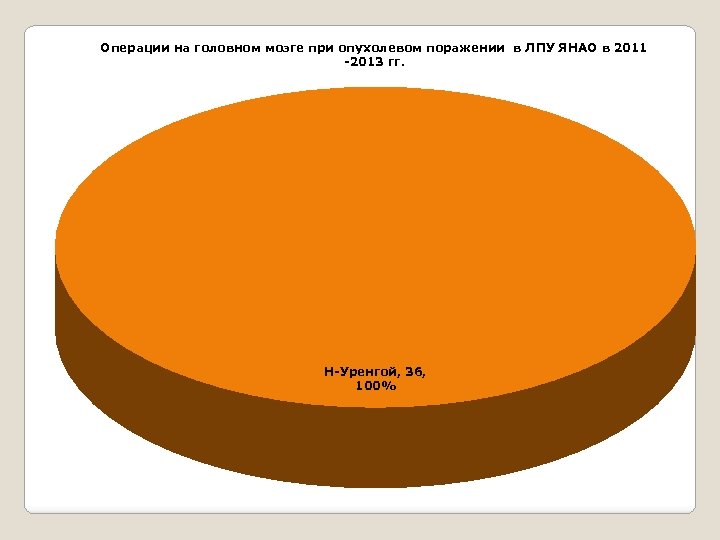Операции на головном мозге при опухолевом поражении в ЛПУ ЯНАО в 2011 -2013 гг.