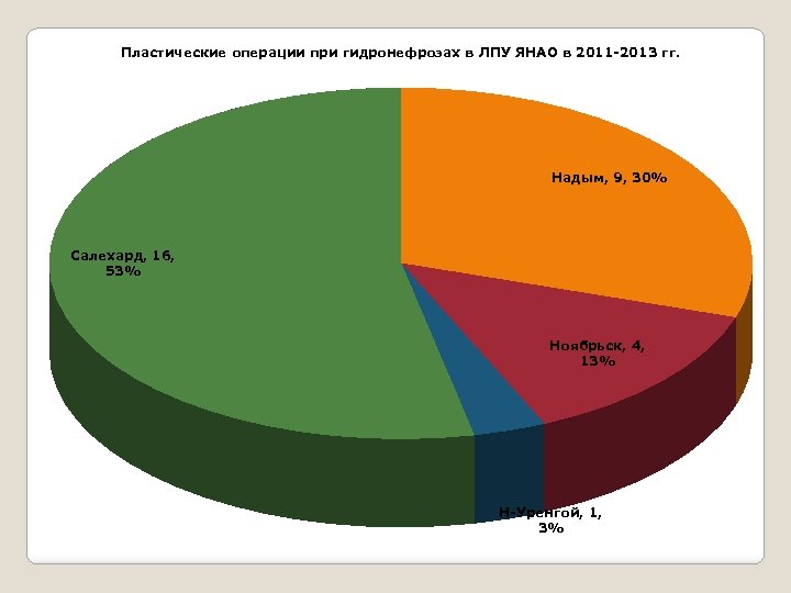 Пластические операции при гидронефрозах в ЛПУ ЯНАО в 2011 -2013 гг. Надым, 9, 30%
