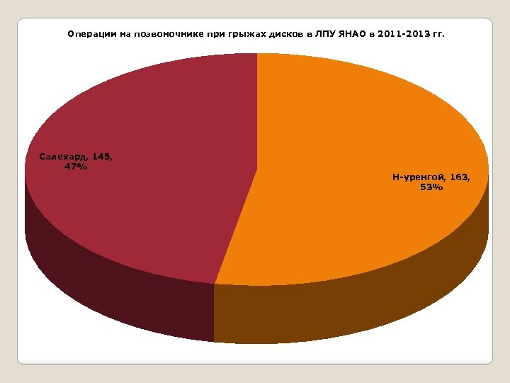 Операции на позвоночнике при грыжах дисков в ЛПУ ЯНАО в 2011 -2013 гг. Салехард,