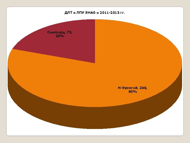 ДЛТ в ЛПУ ЯНАО в 2011 -2013 гг. Салехард, 73, 20% Н-Уренгой, 298, 80%