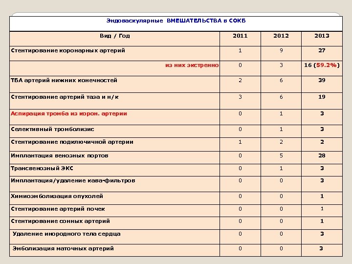Эндоваскулярные ВМЕШАТЕЛЬСТВА в СОКБ Эндоваскулярные Вид / Год 2011 2012 2013 1 9 27