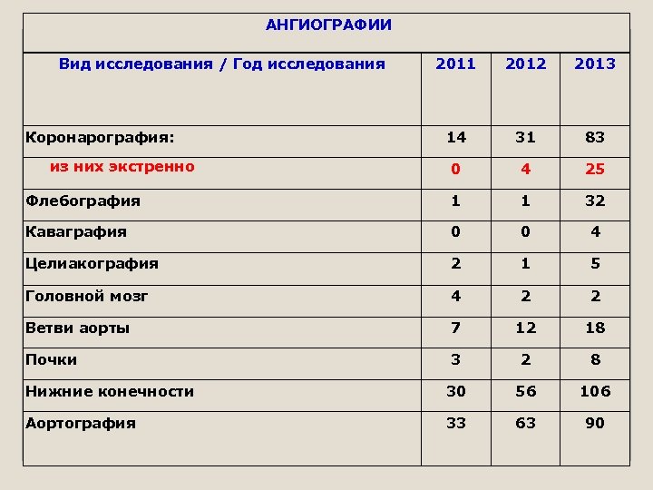  АНГИОГРАФИИ Вид исследования / Год исследования 2011 2012 2013 14 31 83 из
