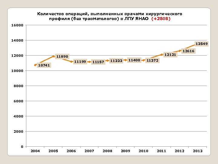 Количество операций, выполненных врачами хирургического профиля (без травматологов) в ЛПУ ЯНАО (+2808) 16000 14000