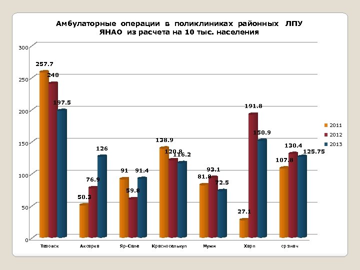 Амбулаторные операции в поликлиниках районных ЛПУ ЯНАО из расчета на 10 тыс. населения 300