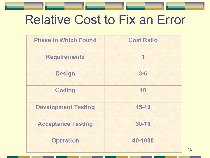 Relative Cost to Fix an Error Phase in Which Found Cost Ratio Requirements 1