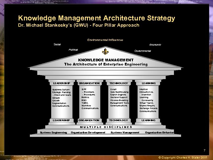 Knowledge Management Architecture Strategy Dr. Michael Stankosky’s (GWU) - Four Pillar Approach Environmental Influences