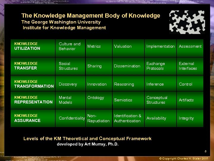 The Knowledge Management Body of Knowledge The George Washington University Institute for Knowledge Management