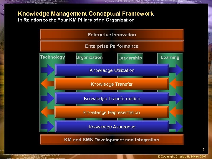Knowledge Management Conceptual Framework in Relation to the Four KM Pillars of an Organization