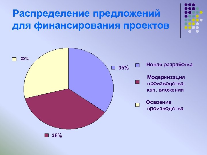 Распределение предложений для финансирования проектов 29% 35% Новая разработка Модернизация производства, кап. вложения Освоение