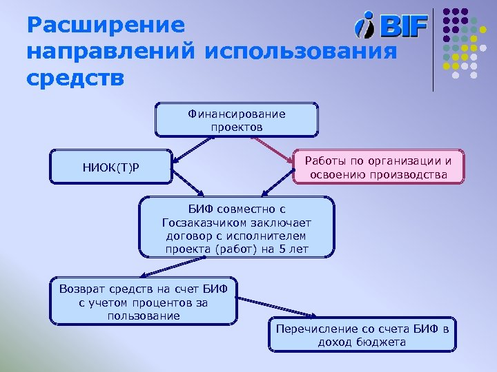 Расширение направлений использования средств Финансирование проектов Работы по организации и освоению производства НИОК(Т)Р БИФ