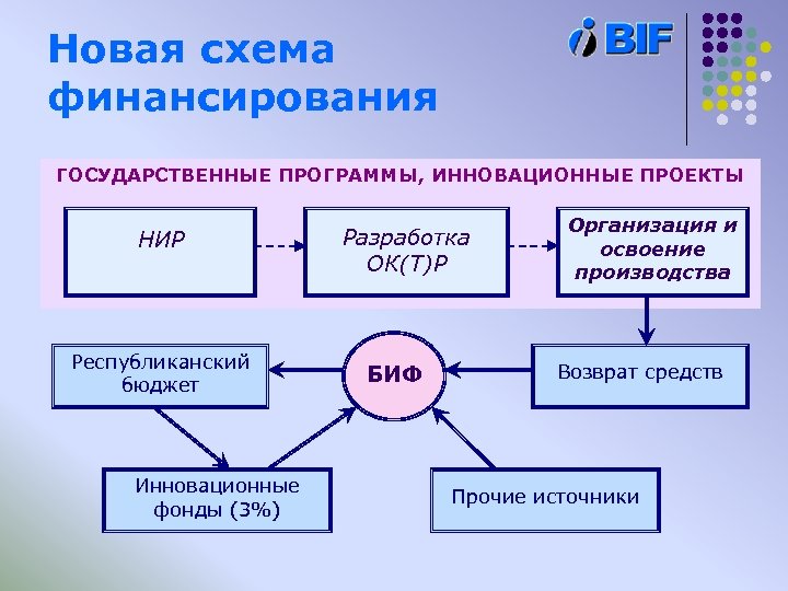 Новая схема финансирования ГОСУДАРСТВЕННЫЕ ПРОГРАММЫ, ИННОВАЦИОННЫЕ ПРОЕКТЫ НИР Республиканский бюджет Инновационные фонды (3%) Разработка