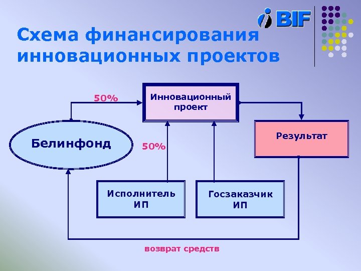 Финансирование инновационных проектов