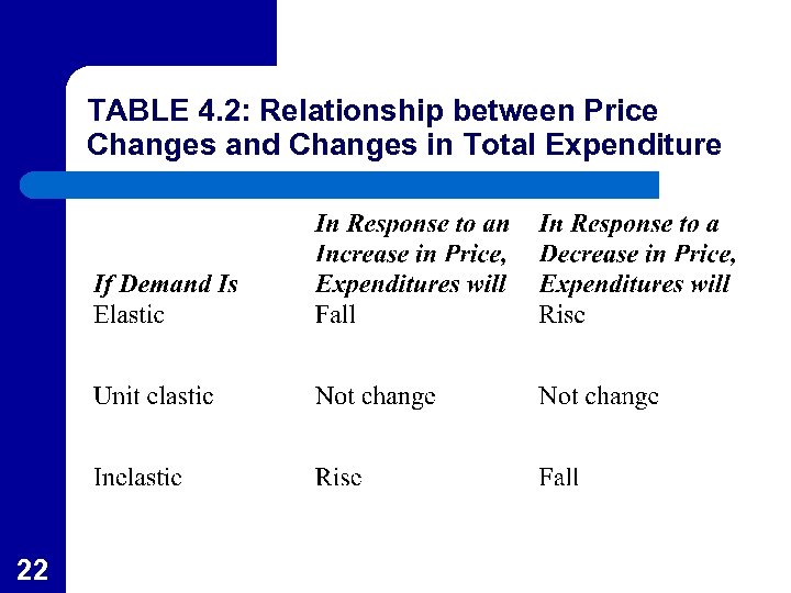 TABLE 4. 2: Relationship between Price Changes and Changes in Total Expenditure 22 