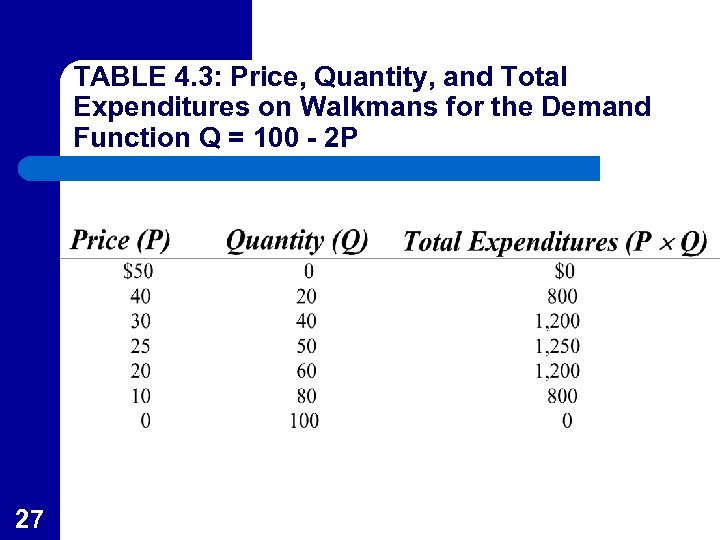 TABLE 4. 3: Price, Quantity, and Total Expenditures on Walkmans for the Demand Function