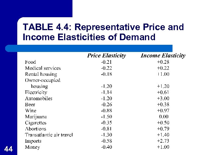 TABLE 4. 4: Representative Price and Income Elasticities of Demand 44 